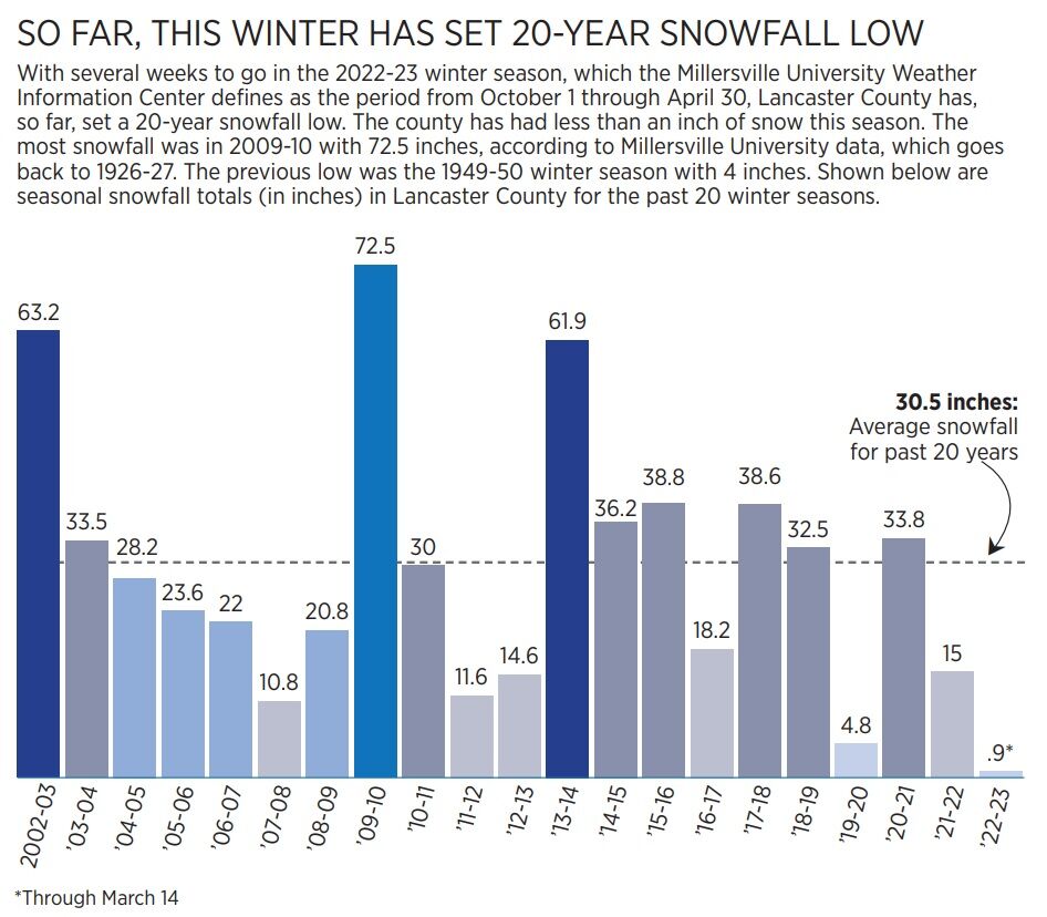 Snowfall low